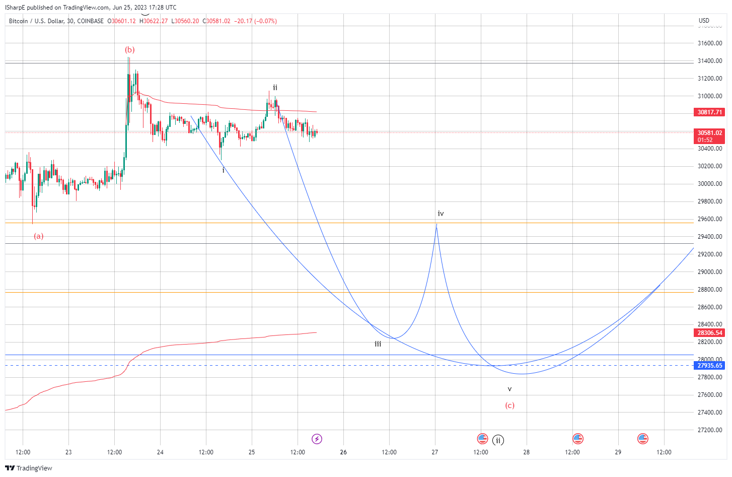 COINBASE:BTCUSD Chart Image by ThePennyMan
