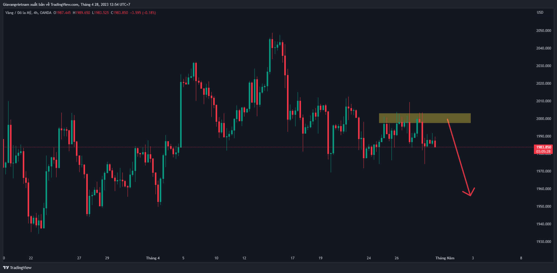 OANDA:XAUUSD Chart Image by Giavangvietnam