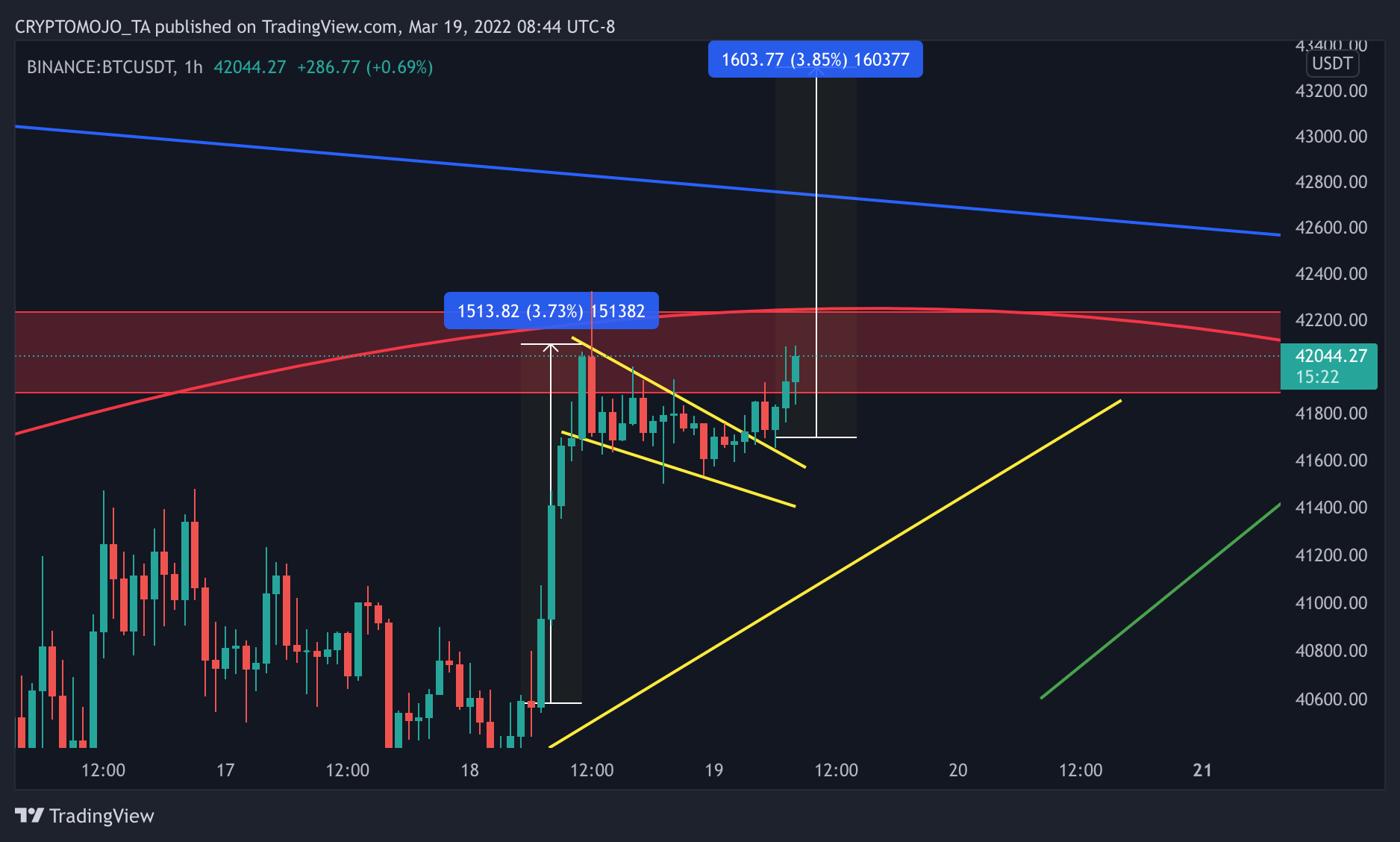 BINANCE:BTCUSDT Chart Image by CRYPTOMOJO_TA