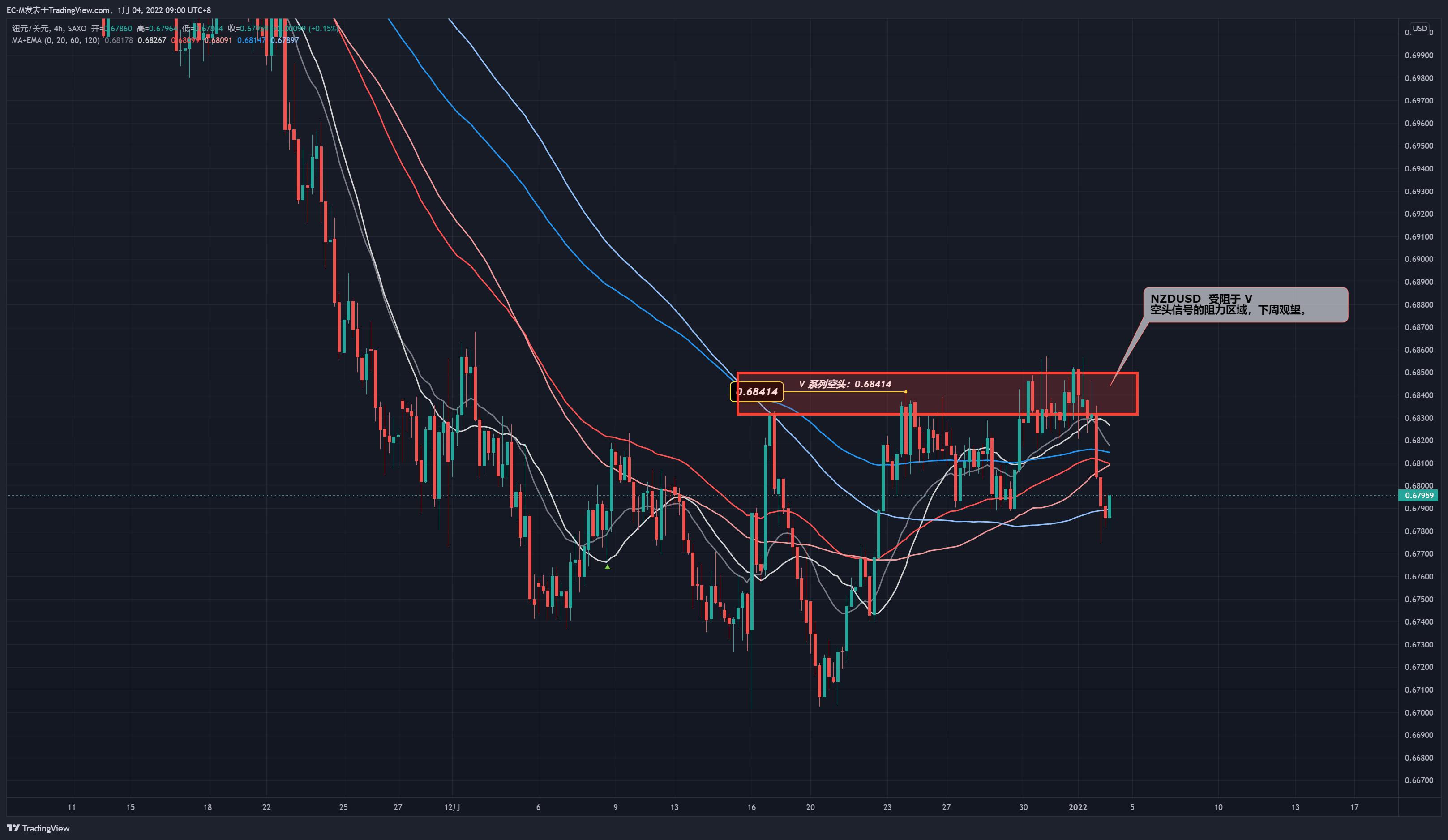 SAXO:NZDUSD Chart Image by EC-M