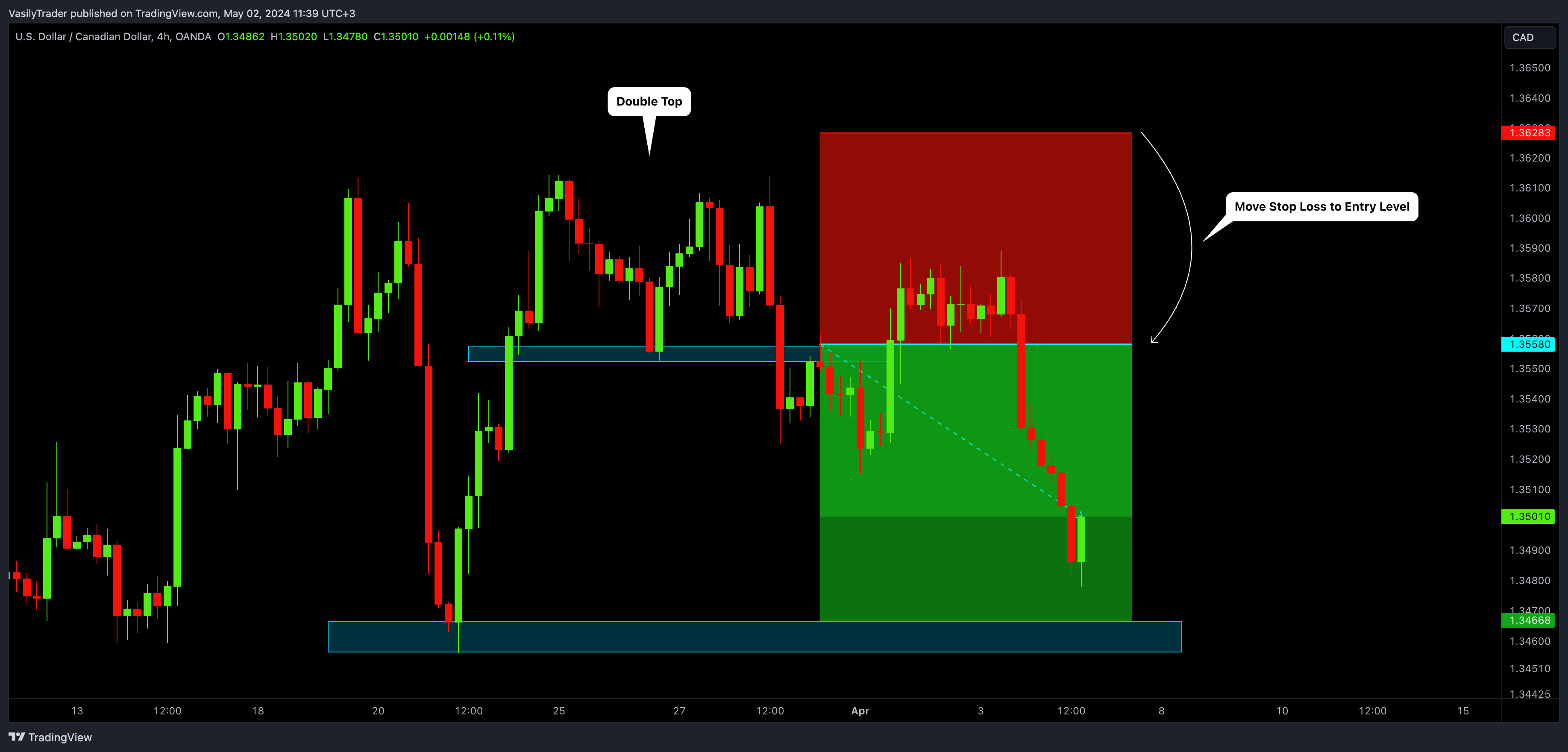 OANDA:USDCAD Gambar chart oleh VasilyTrader