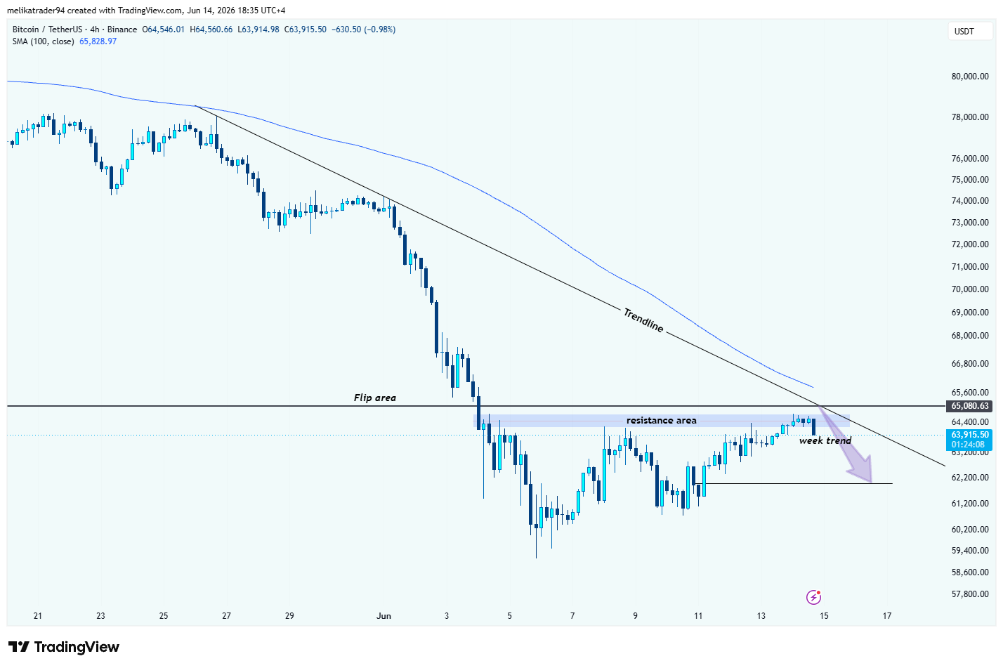 BINANCE:BTCUSDT Chart Image by melikatrader94