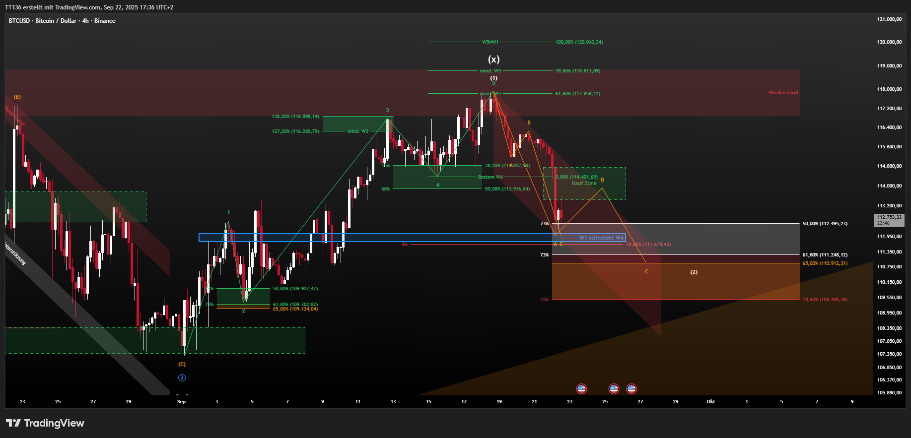 BINANCE:BTCUSD Chart Image by TT136