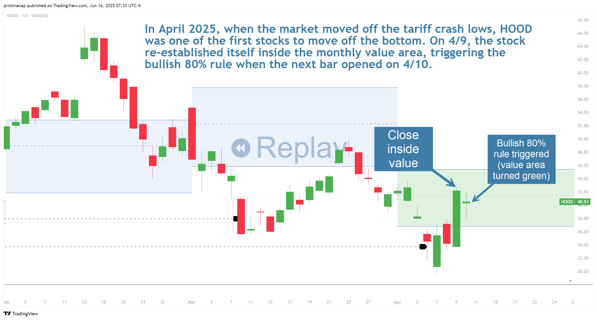 NASDAQ:HOOD Chart Image by pristinecap