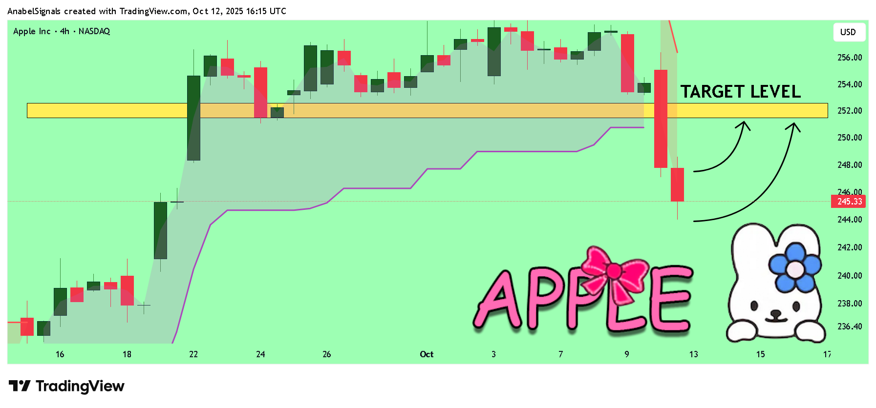 BATS:AAPL Chart Image by AnabelSignals