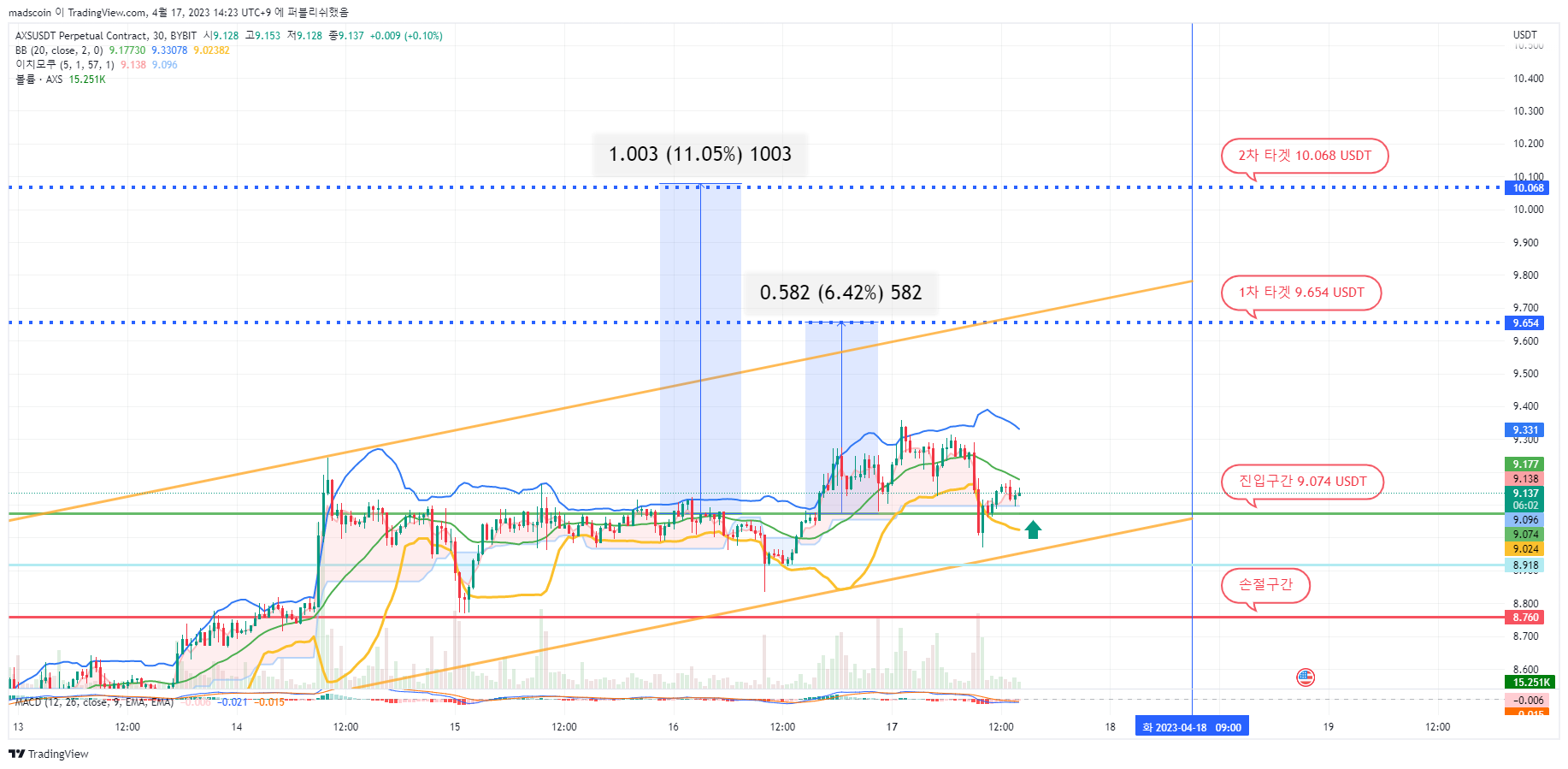 BYBIT:AXSUSDT.P Chart Image by madscoin