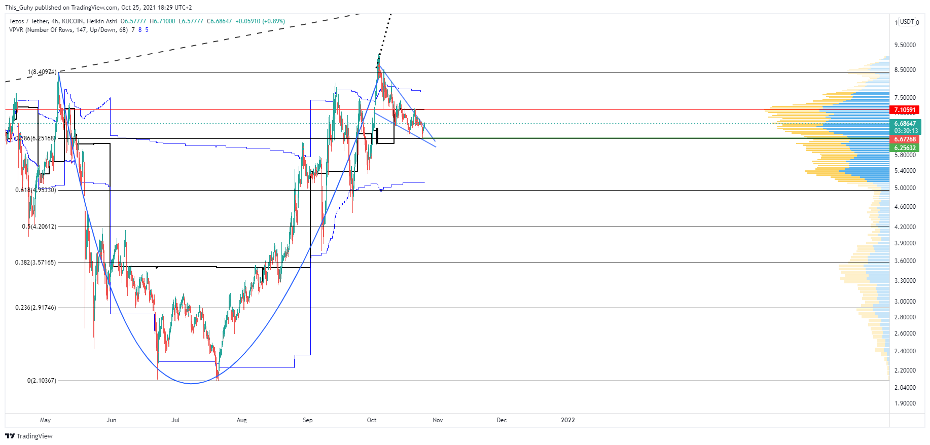 KUCOIN:XTZUSDT Chart Image by This_Guhy