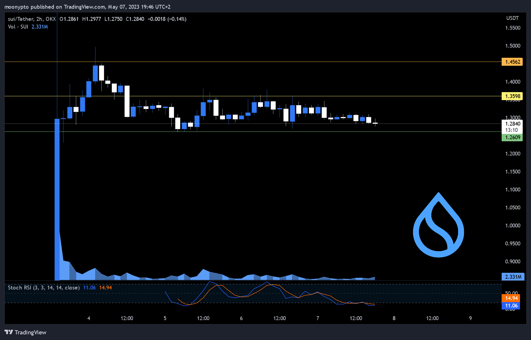 OKX:SUIUSDT Chart Image by moonypto