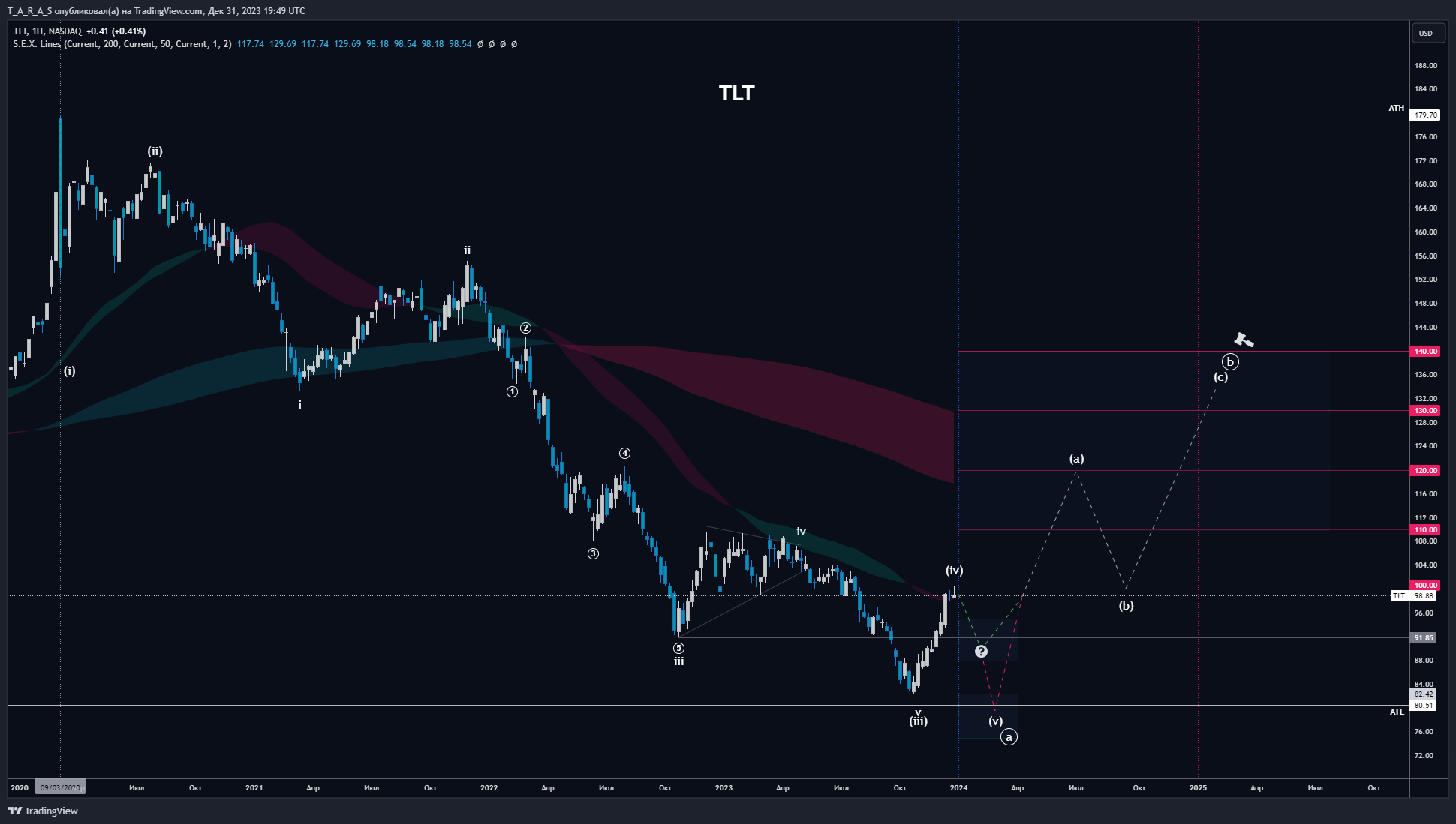 BATS:TLT Chart Image by T_A_R_A_S