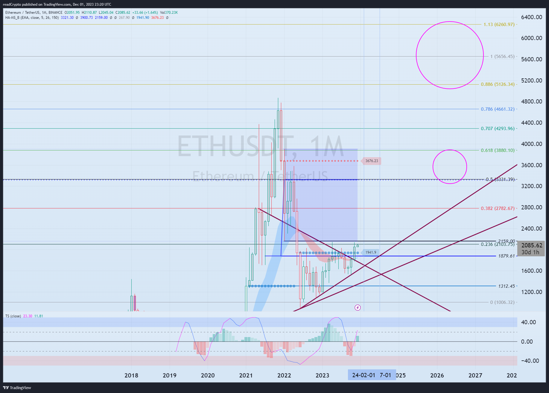 BINANCE:ETHUSDT Imagen del gráfico de readCrypto