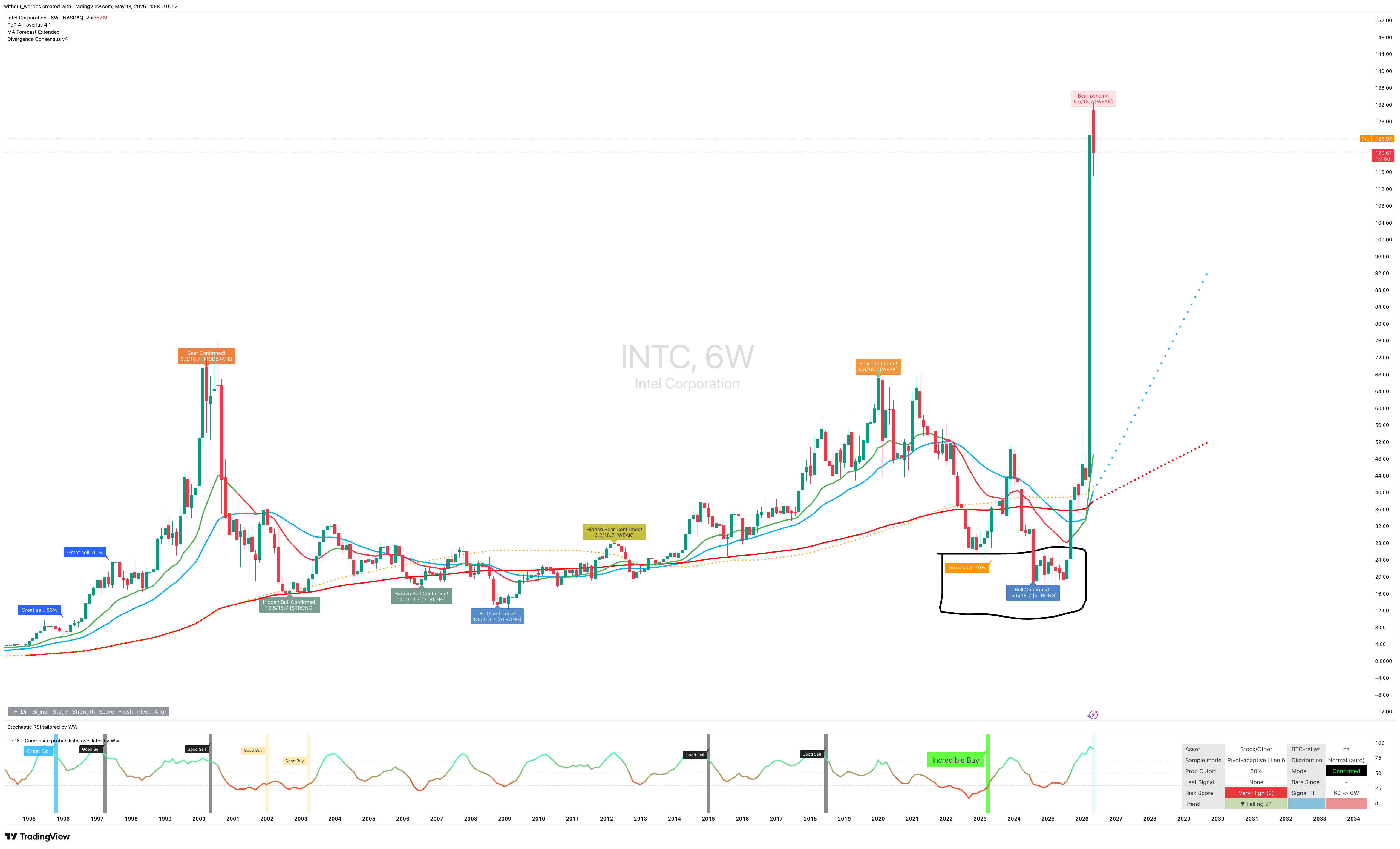 BATS:INTC Chart Image by without_worries