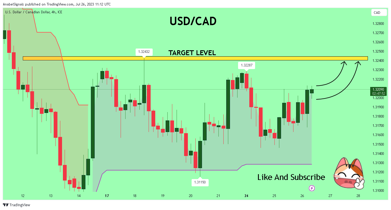 FX_IDC:USDCAD ภาพชาร์ต โดย AnabelSignals
