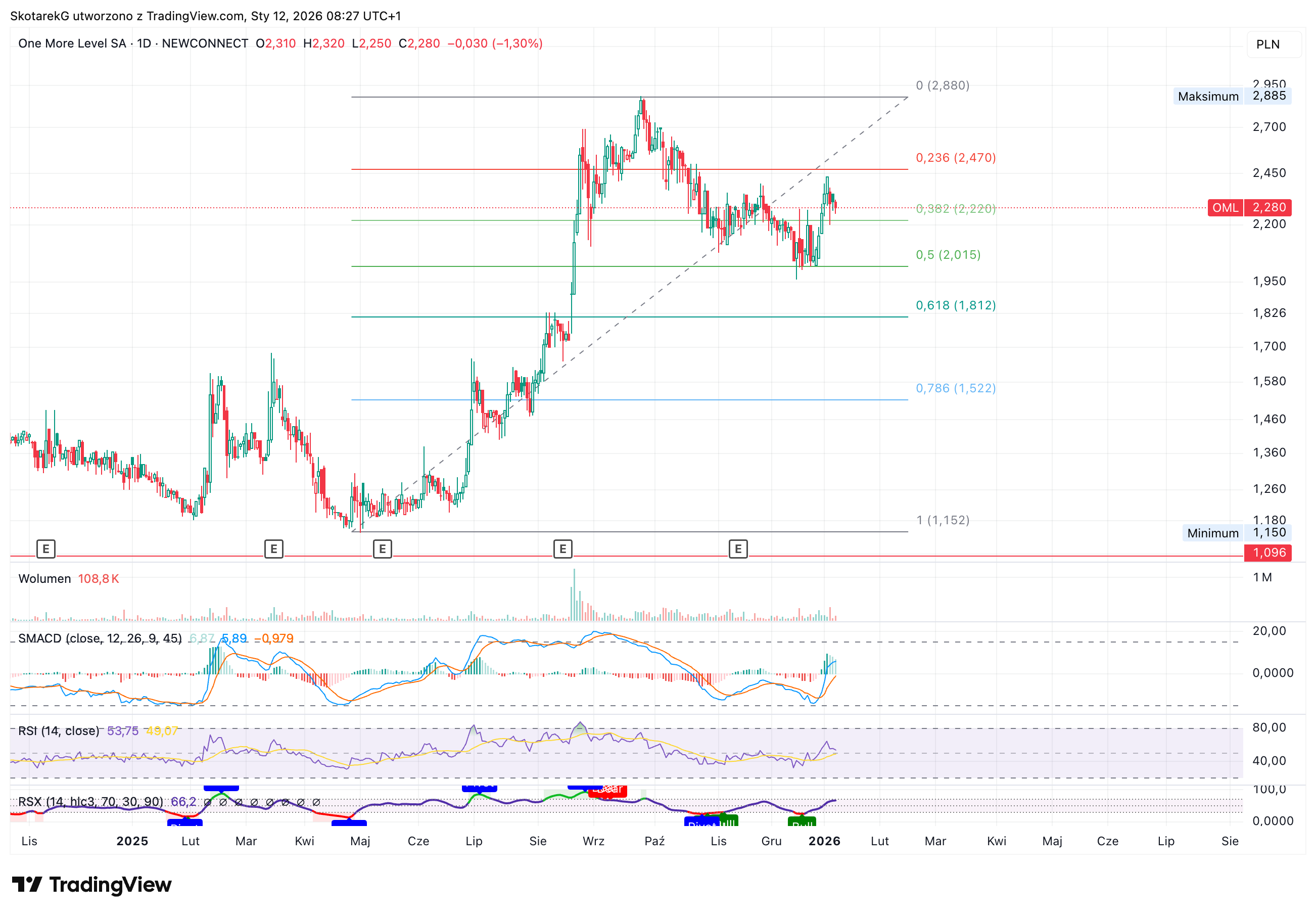NEWCONNECT:OML Chart Image by SkotarekG