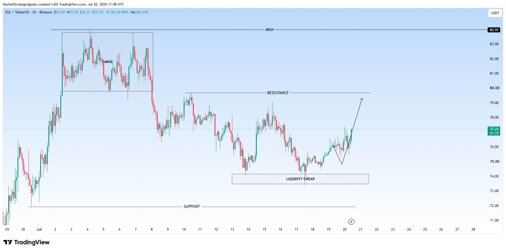 BINANCE:SOLUSDT Chart Image by MarketStrategysignals