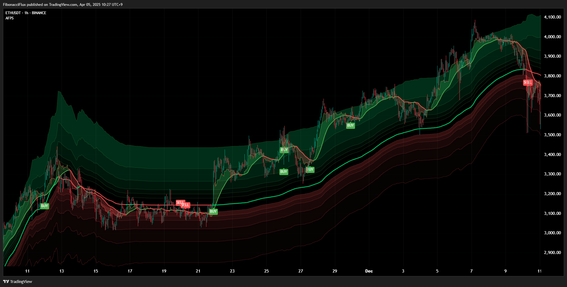 FibonacciFlux tarafından BINANCE:ETHUSDT Grafik Görseli