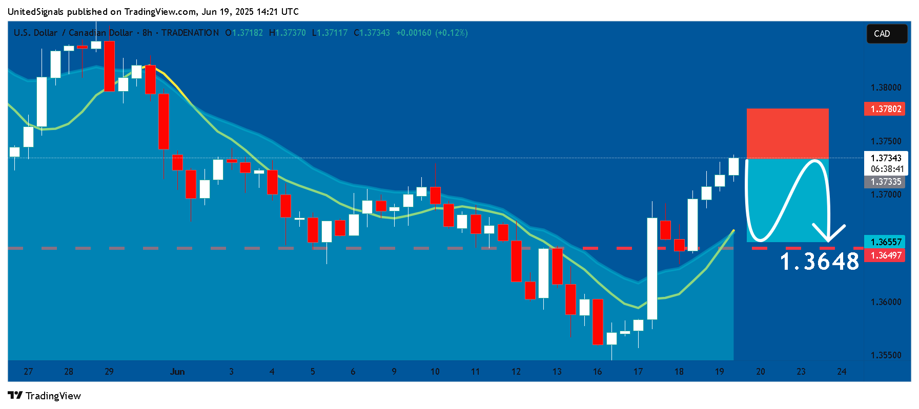 TRADENATION:USDCAD Ảnh biểu đồ của UnitedSignals