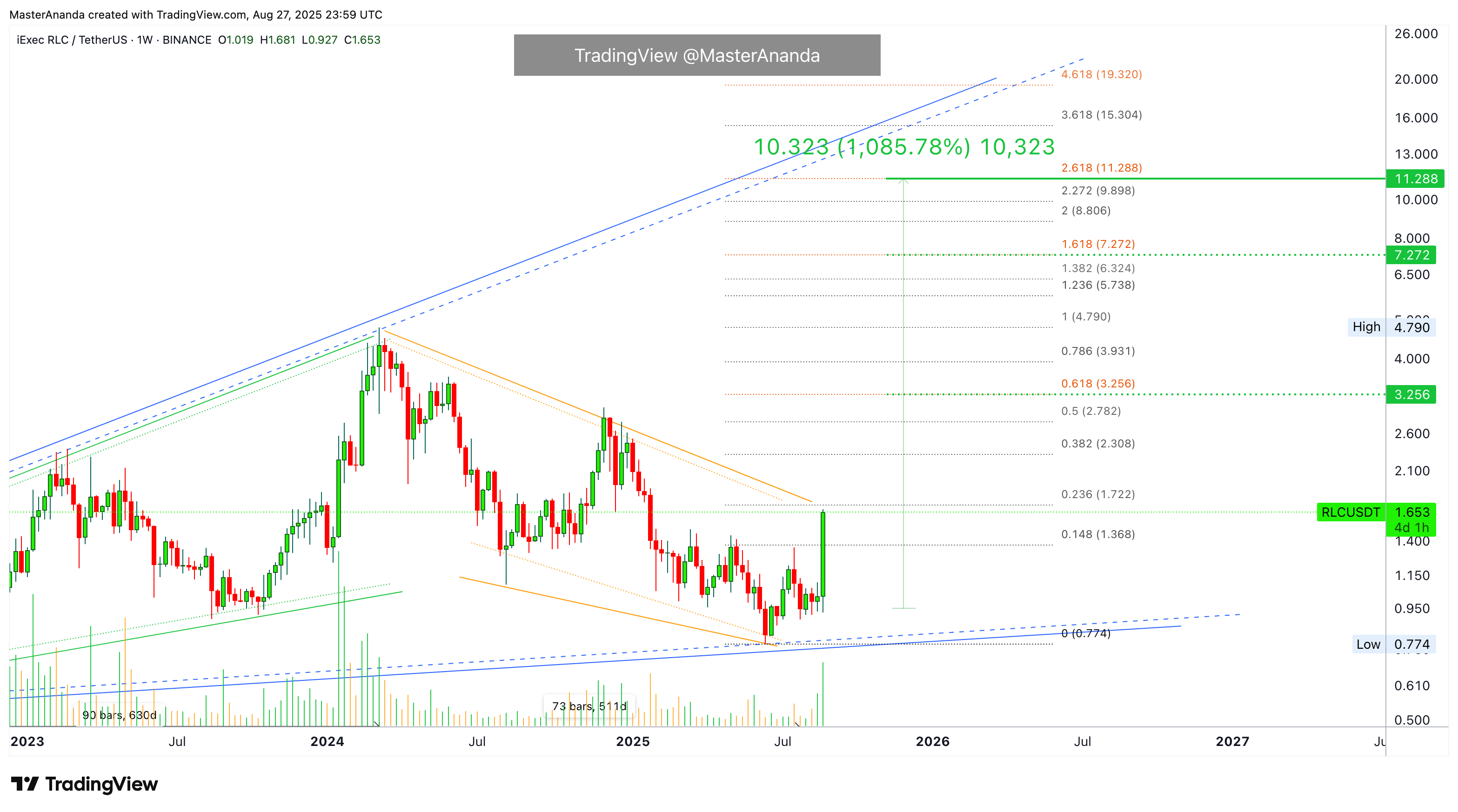 BINANCE:RLCUSDT Chart Image by MasterAnanda