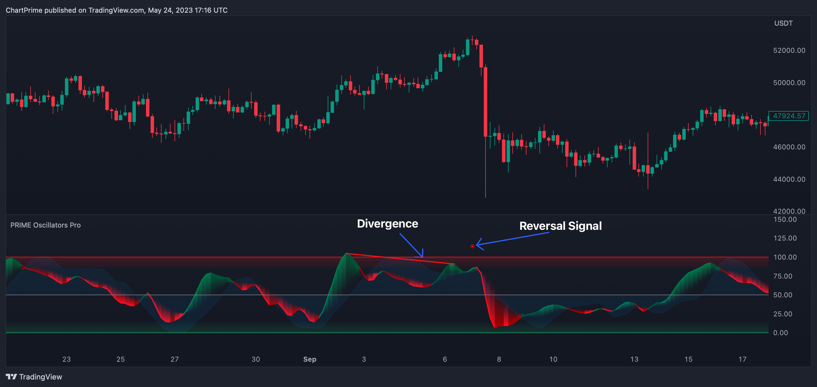 BINANCE:BTCUSDT Chart Image by ChartPrime