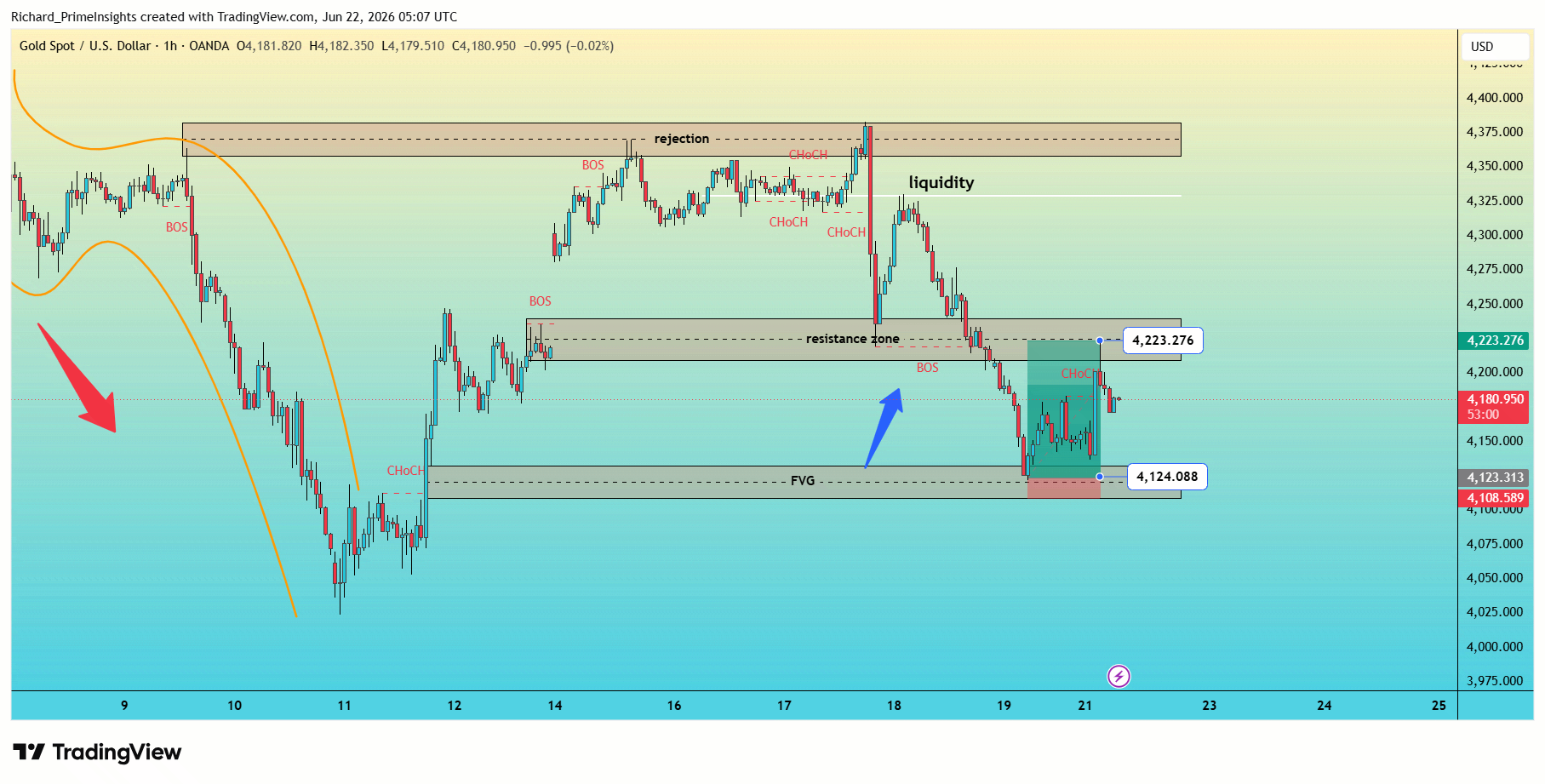 OANDA:XAUUSD Chart Image by Richard_PrimeInsights