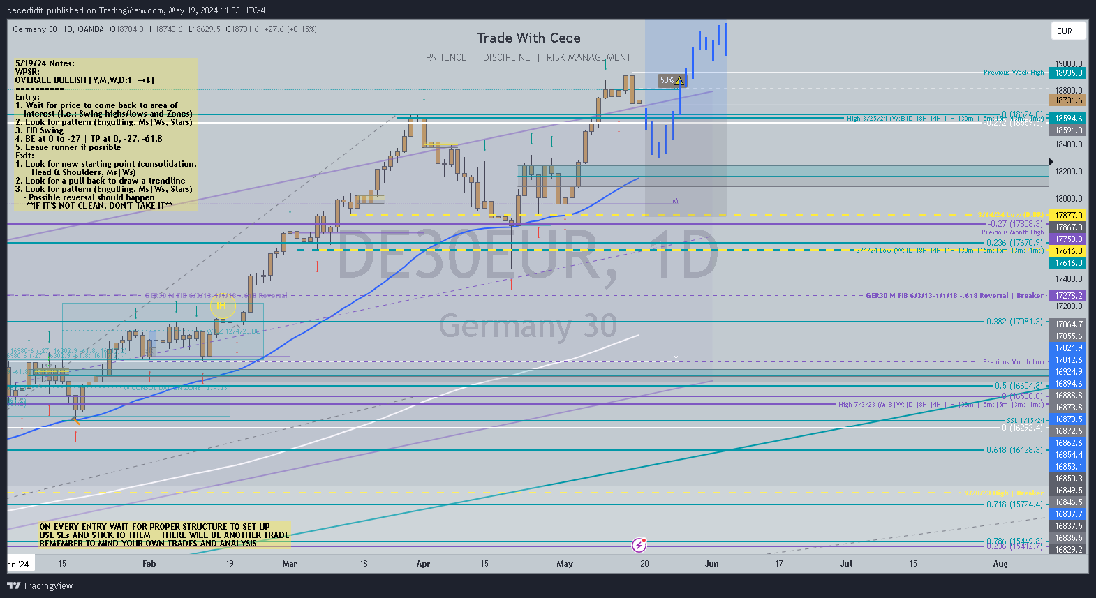OANDA:DE30EUR Chart Image by TickQueen