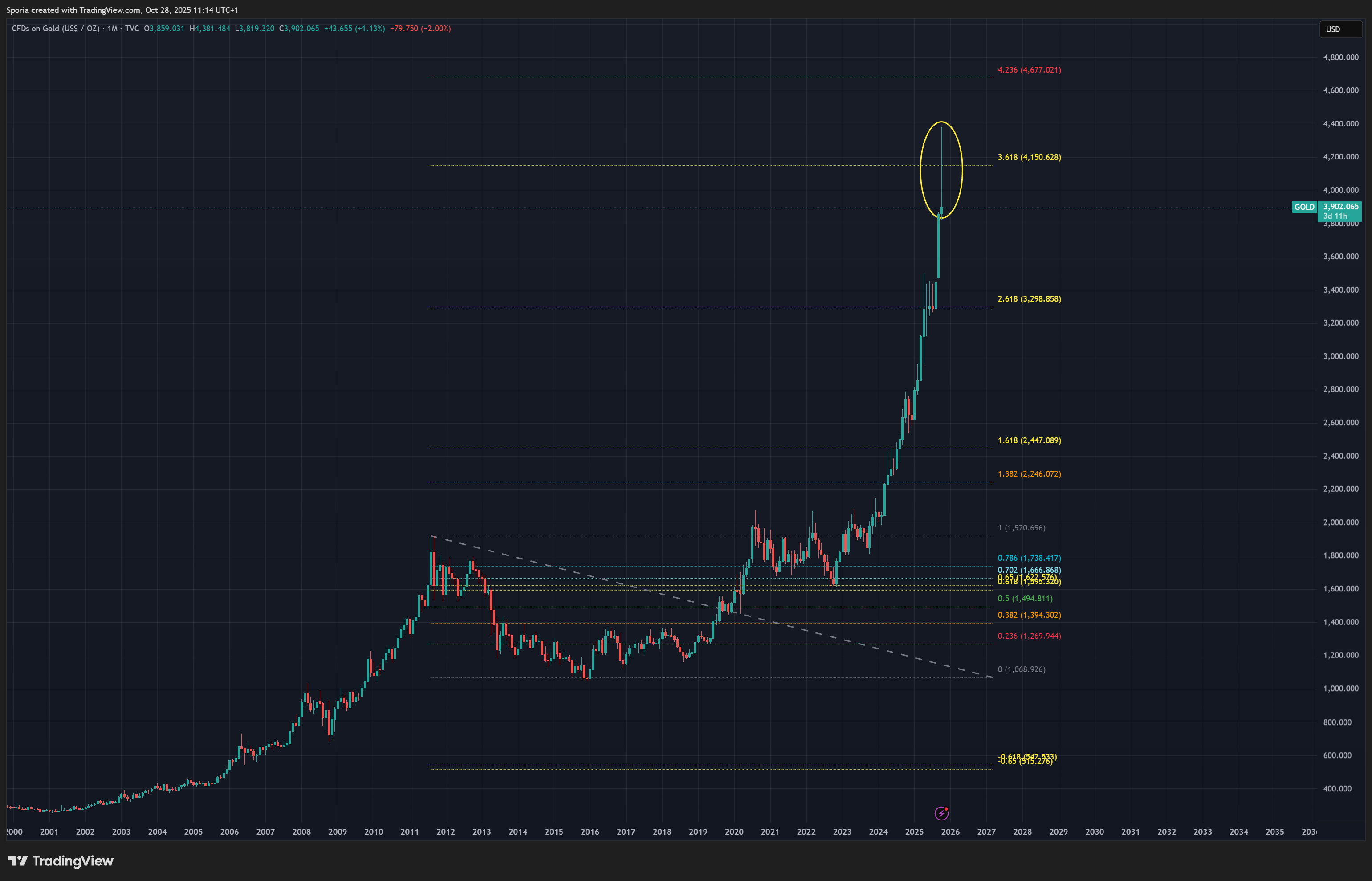 TVC:GOLD Chart Image by Sporia