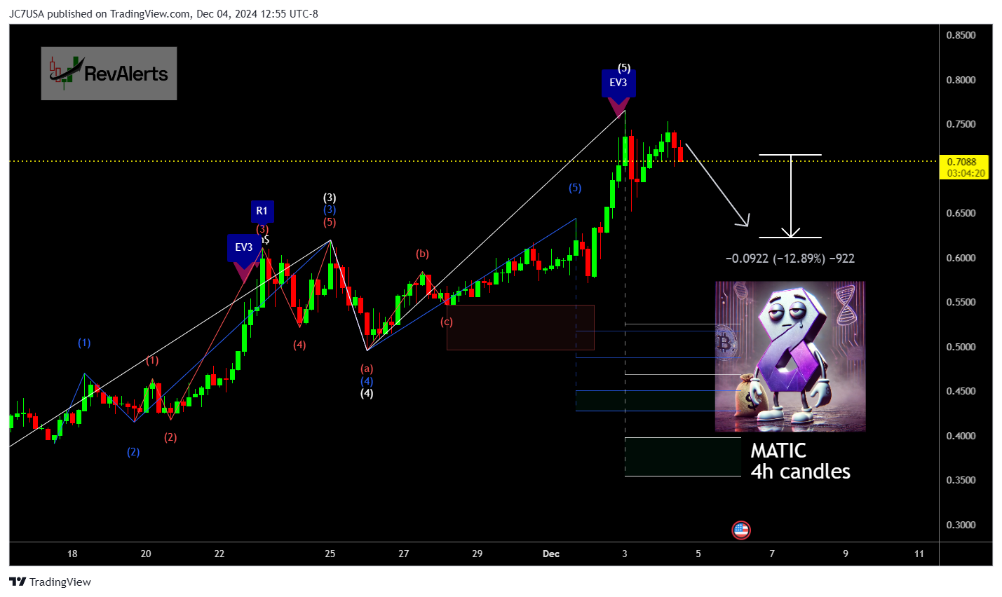 COINBASE:MATICUSD Chart Image by JC7USA