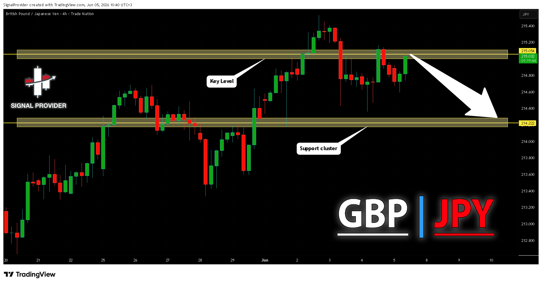 TRADENATION:GBPJPY Chart Image by SignalProvider