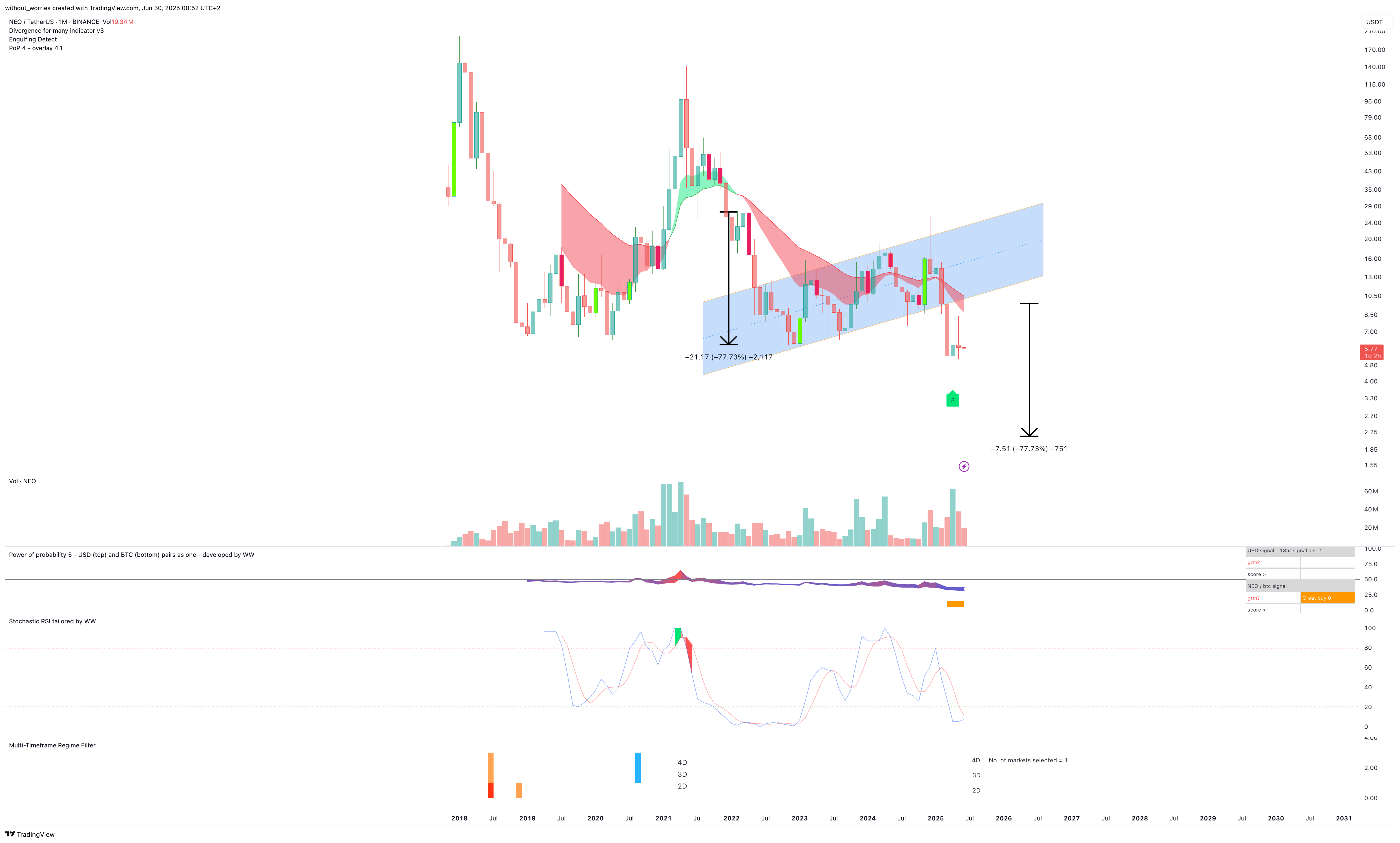 BINANCE:NEOUSDT Chart Image by without_worries