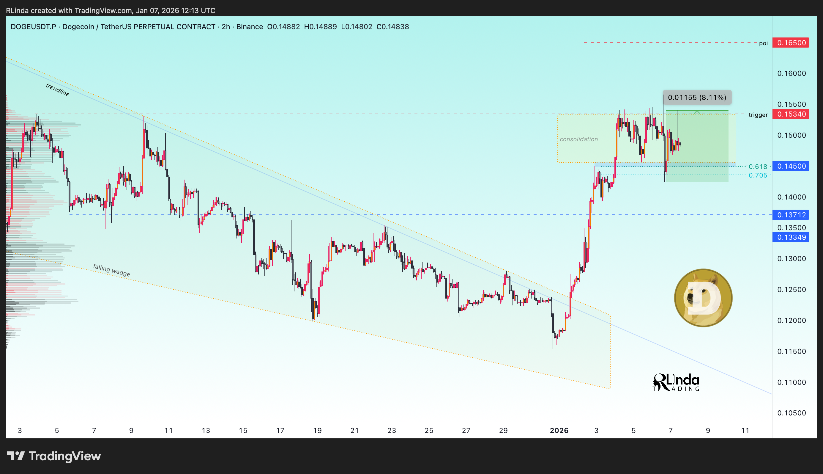 BINANCE:DOGEUSDT.P Chart Image by RLinda