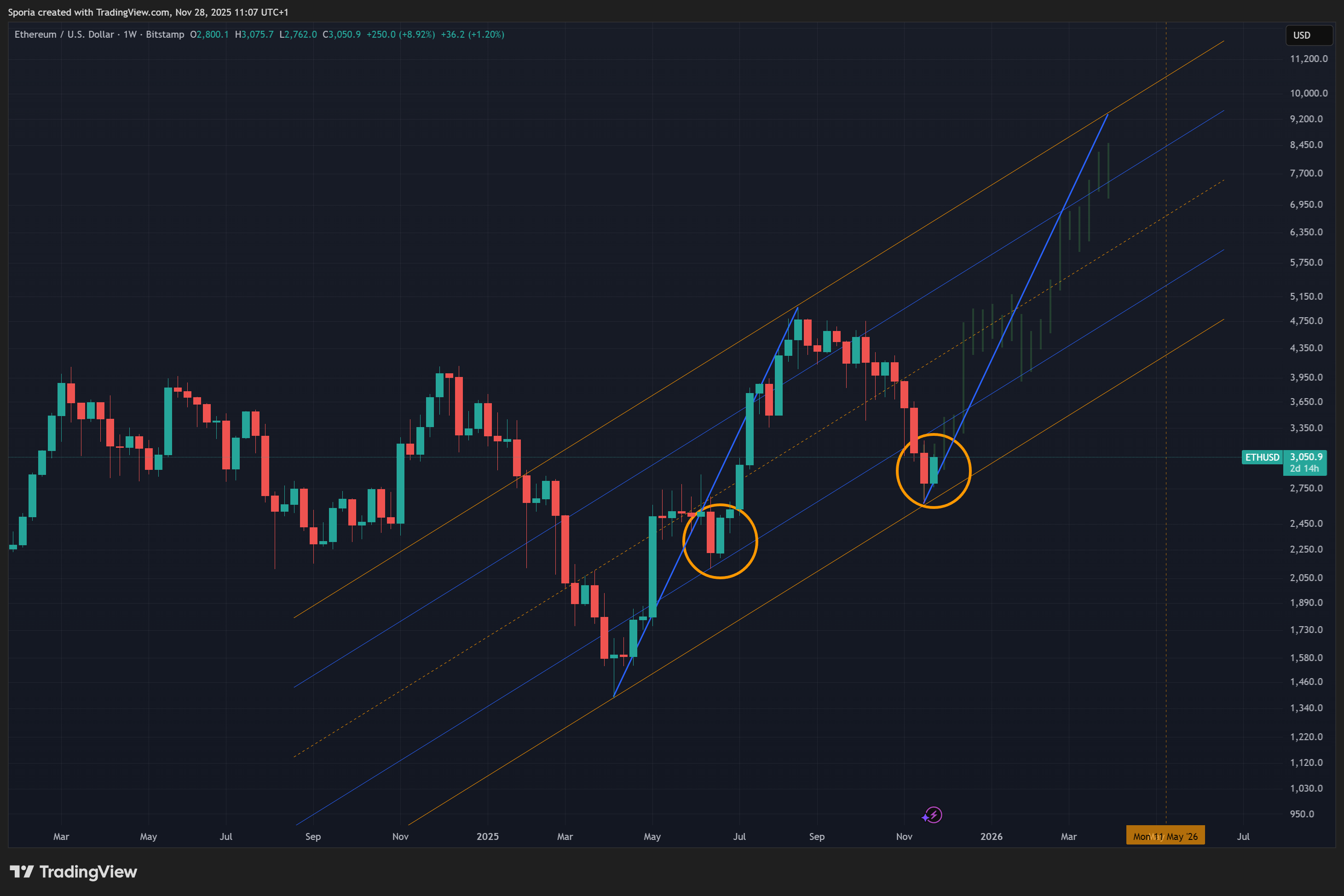 BITSTAMP:ETHUSD Chart Image by Sporia