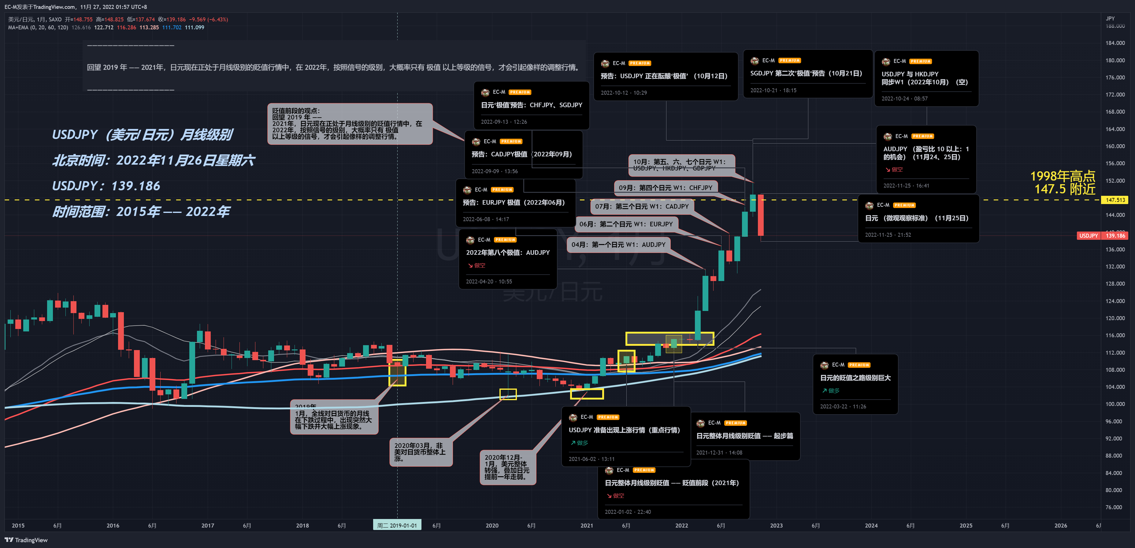 SAXO:USDJPY Chart Image by EC-M