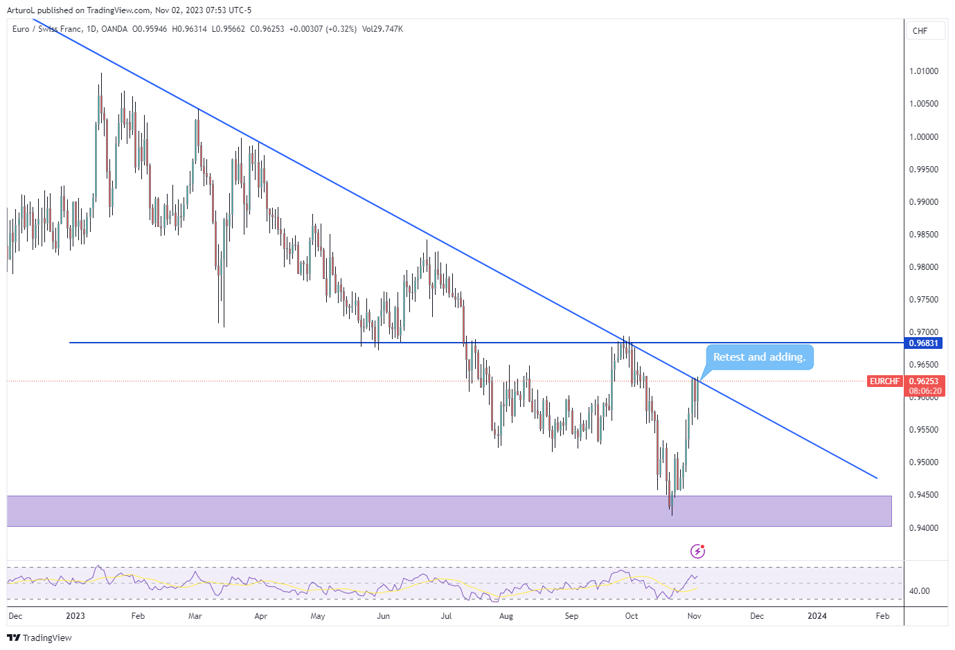 OANDA:EURCHF Chart Image by ArturoL