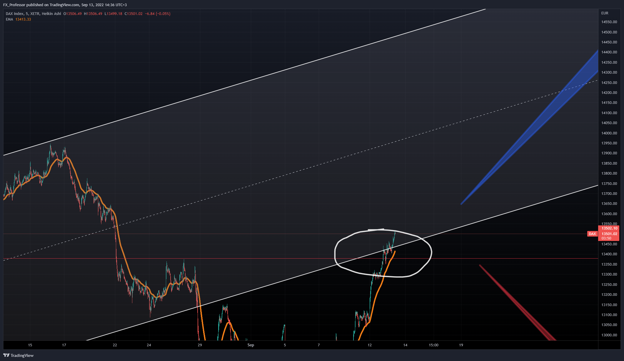 XETR:DAX Chart Image by FX_Professor