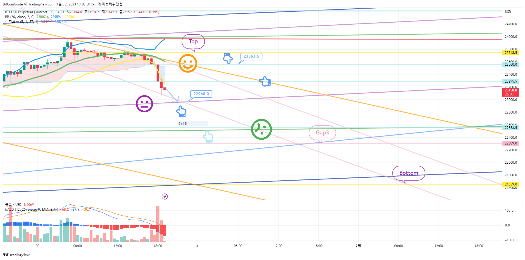 BYBIT:BTCUSD.P ภาพชาร์ต โดย BitCoinGuide