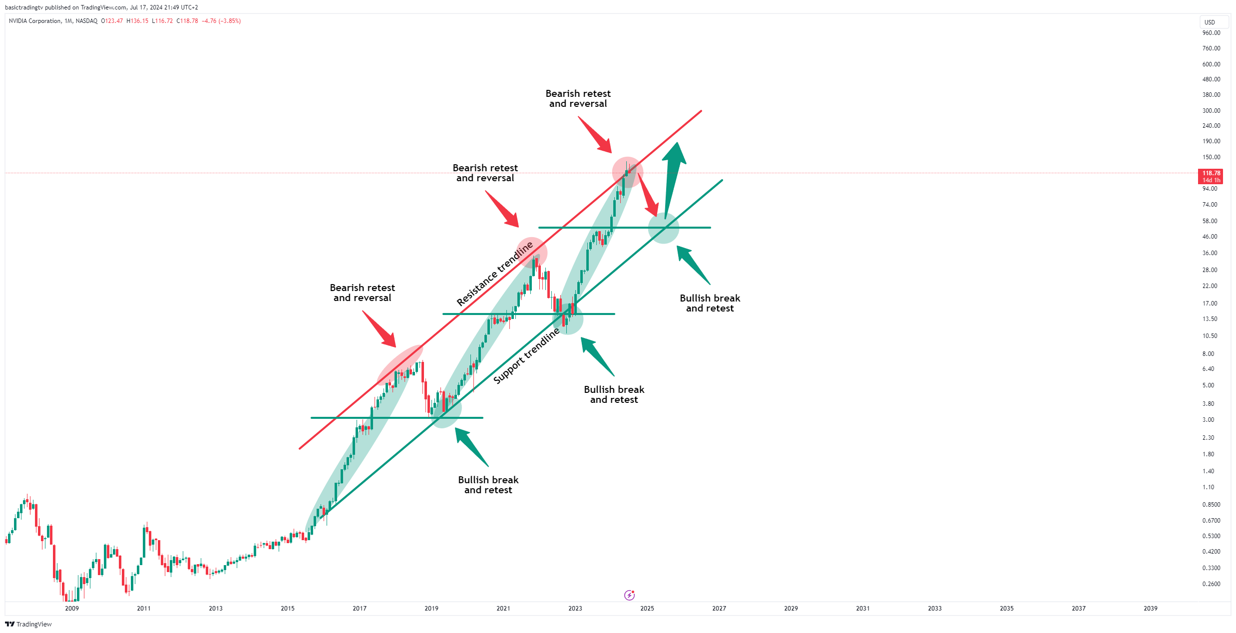 BATS:NVDA Chart Image by TheTraderPhil