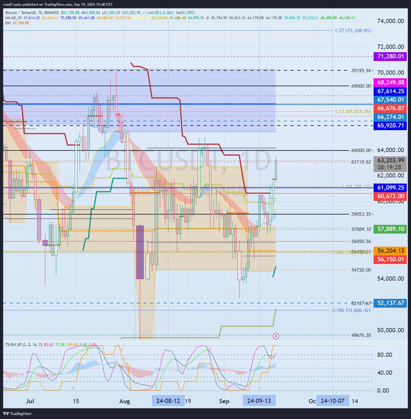 BINANCE:BTCUSDT Immagine del grafico by readCrypto