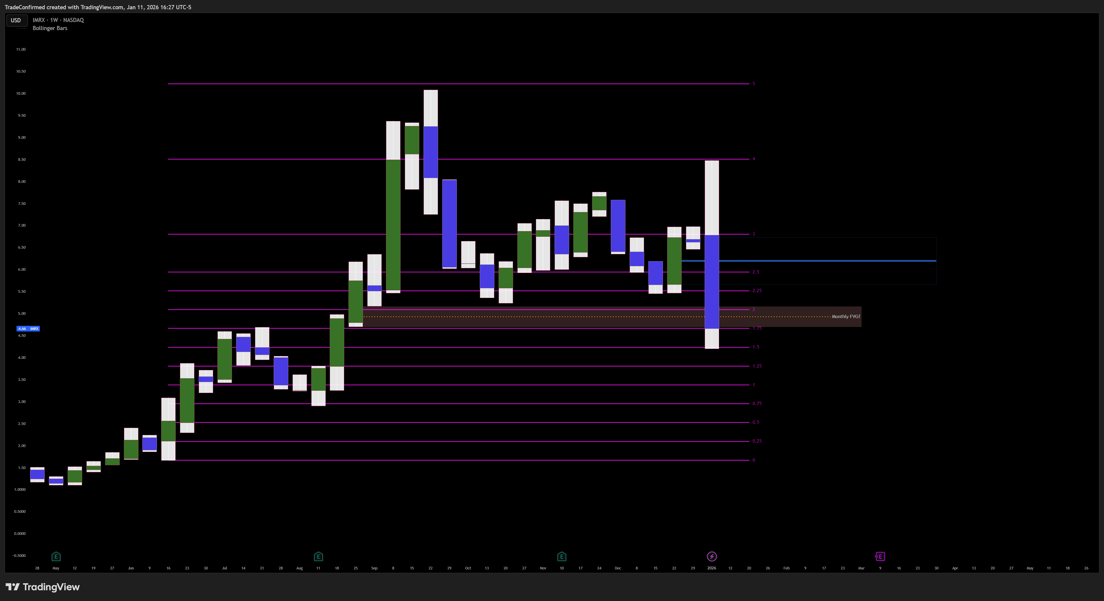 BATS:IMRX Ảnh biểu đồ của TradeConfirmed