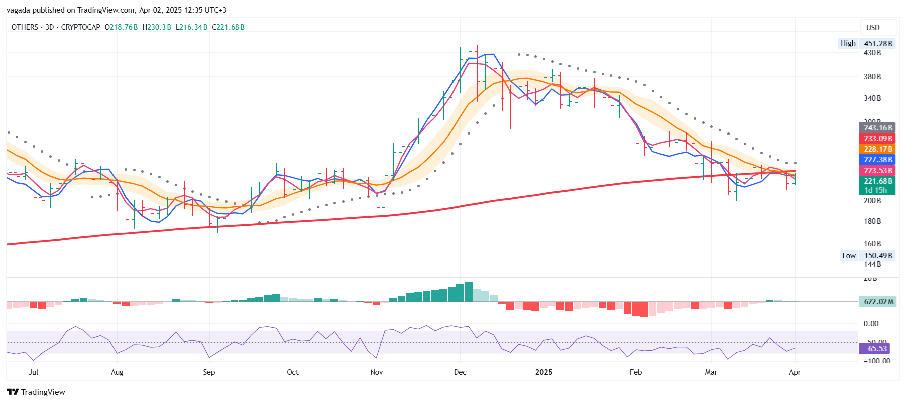 CRYPTOCAP:OTHERS Chart Image by vagada