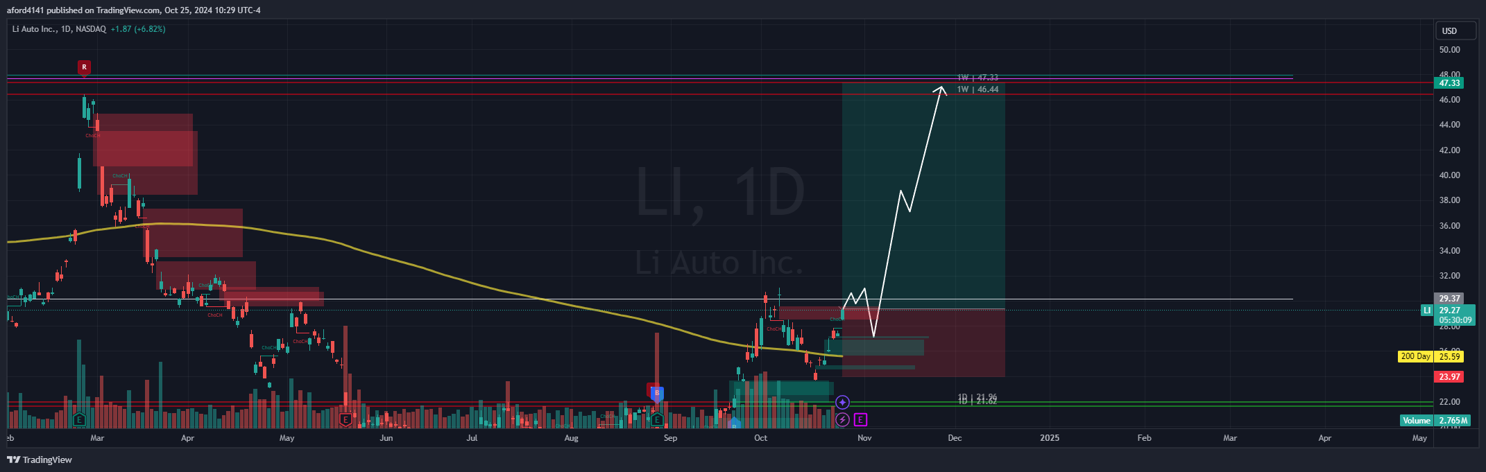 BATS:LI Image du graphique par The_Trading_Mechanic