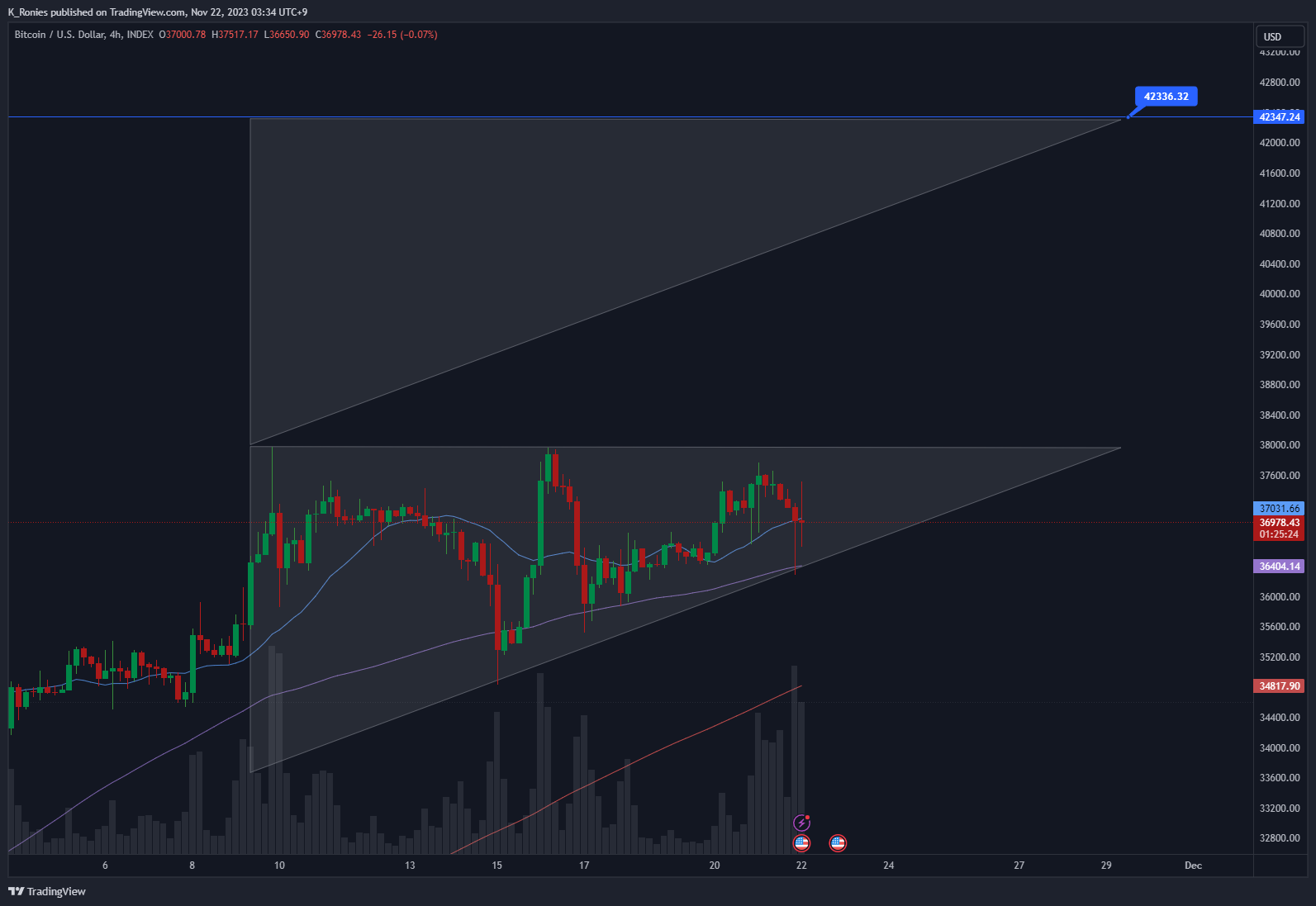 INDEX:BTCUSD Chart Image by K_Ronies