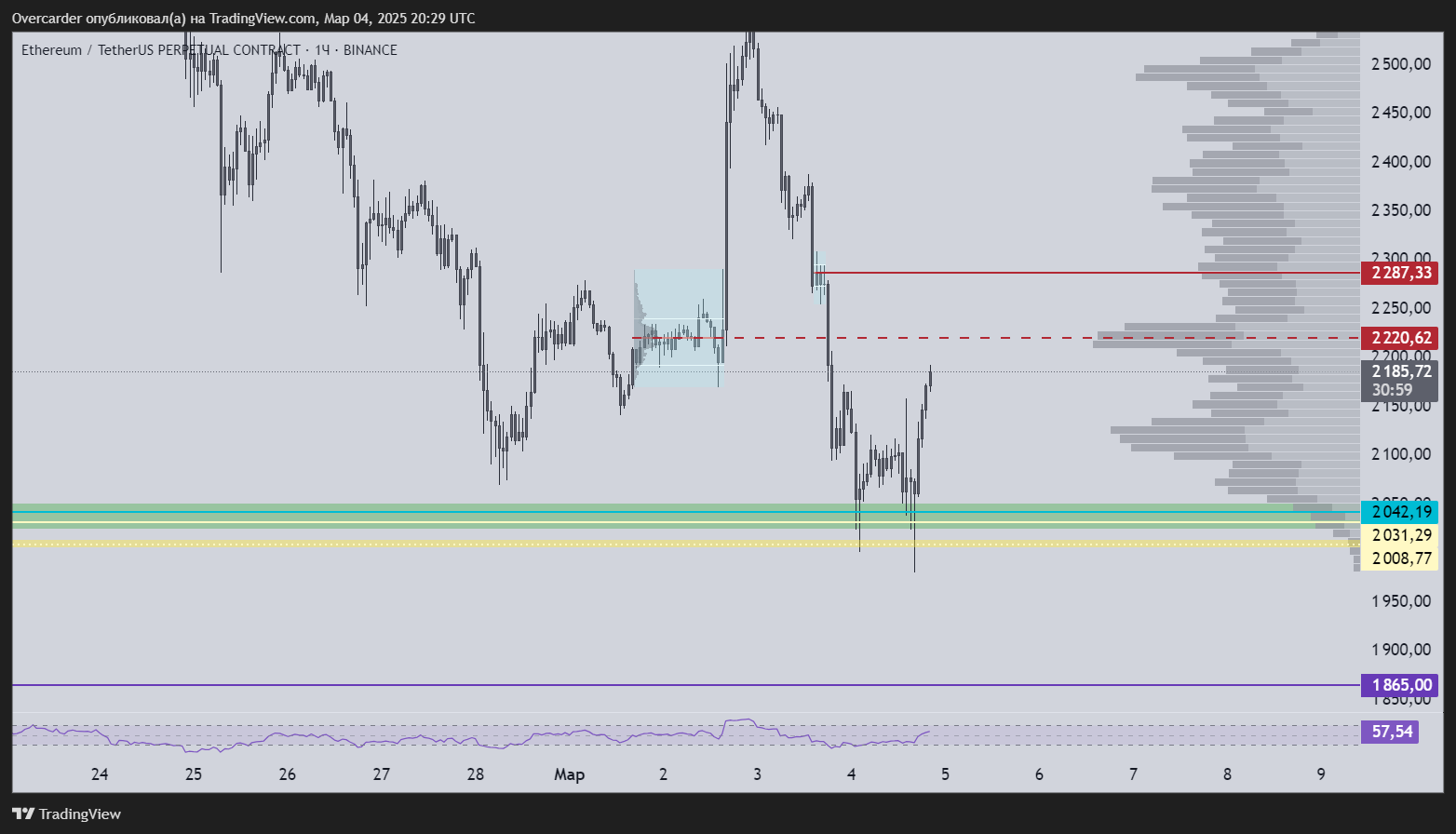 BINANCE:ETHUSDT.P Chart Image by Overcarder