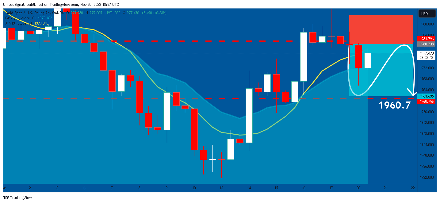 UnitedSignals tarafından OANDA:XAUUSD Grafik Görseli