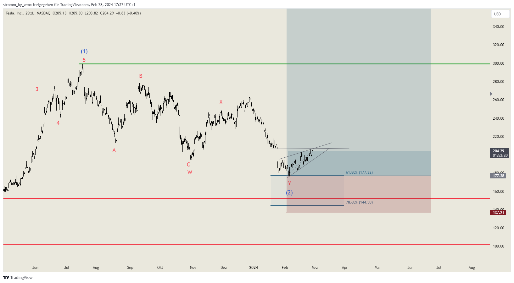 BATS:TSLA Chart Image by stromm