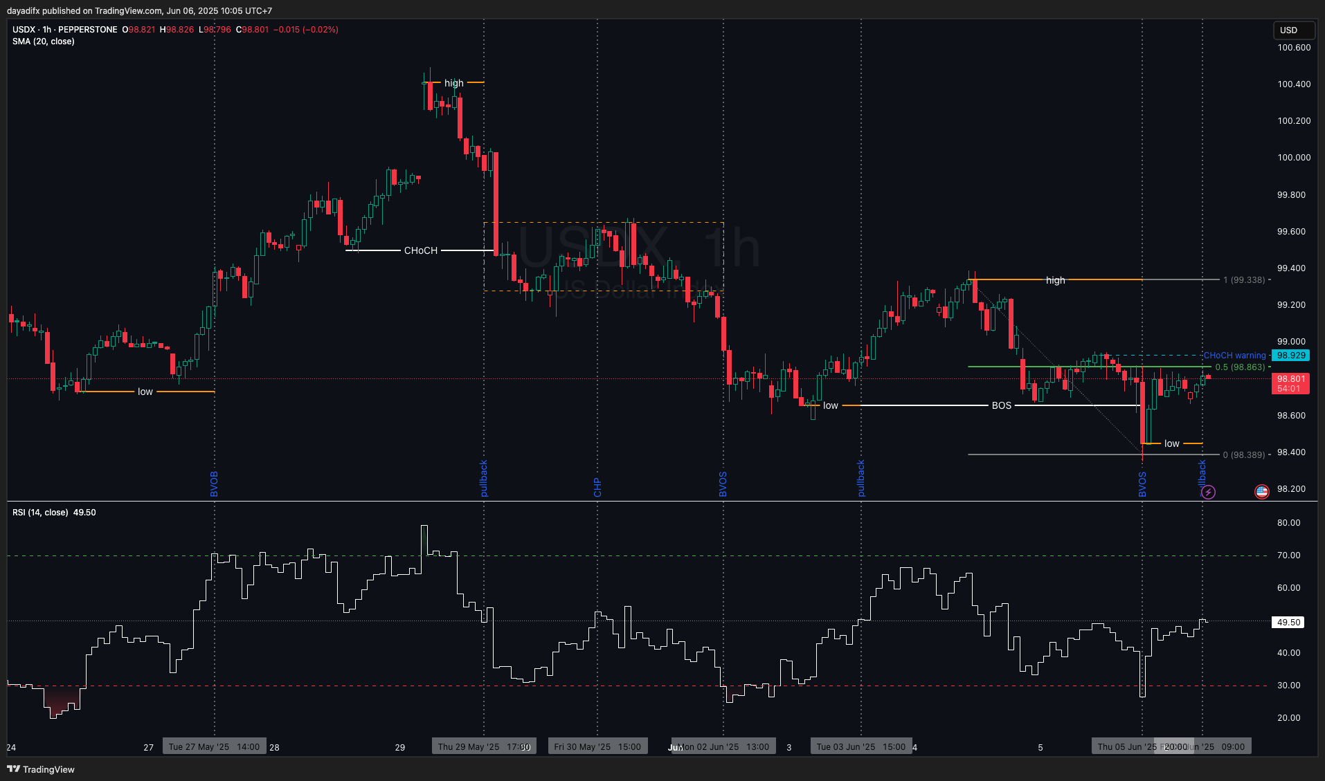 PEPPERSTONE:USDX Chart Image by dayadifx