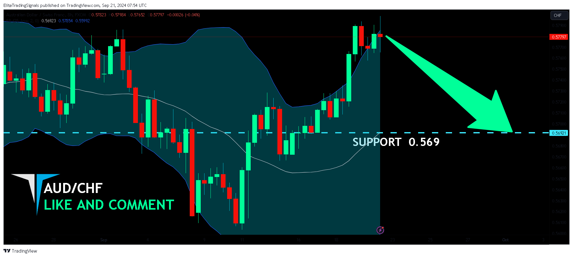 FX:AUDCHFチャート画像 - EliteTradingSignalsの投稿