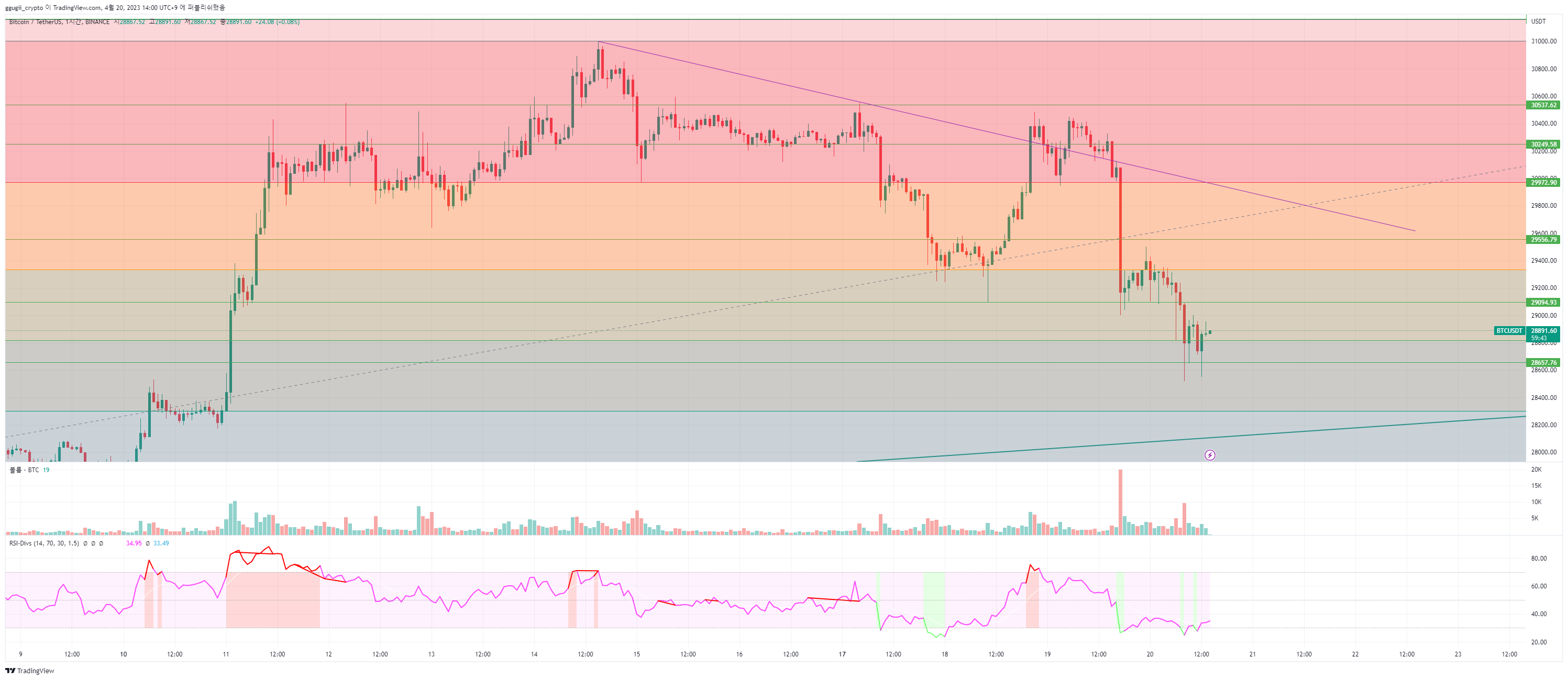 BINANCE:BTCUSDT 차트 이미지 - yozm_economy 제공