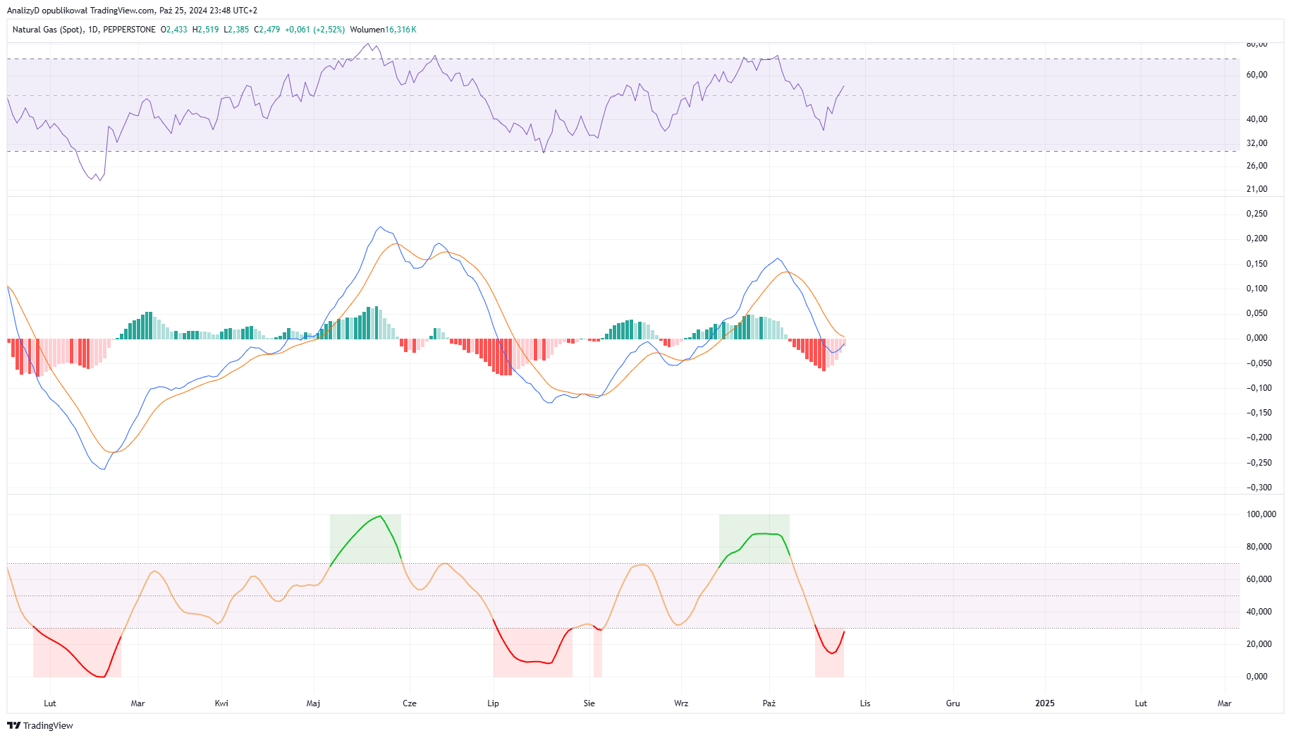 PEPPERSTONE:NATGAS Chart Image by AnalizyD