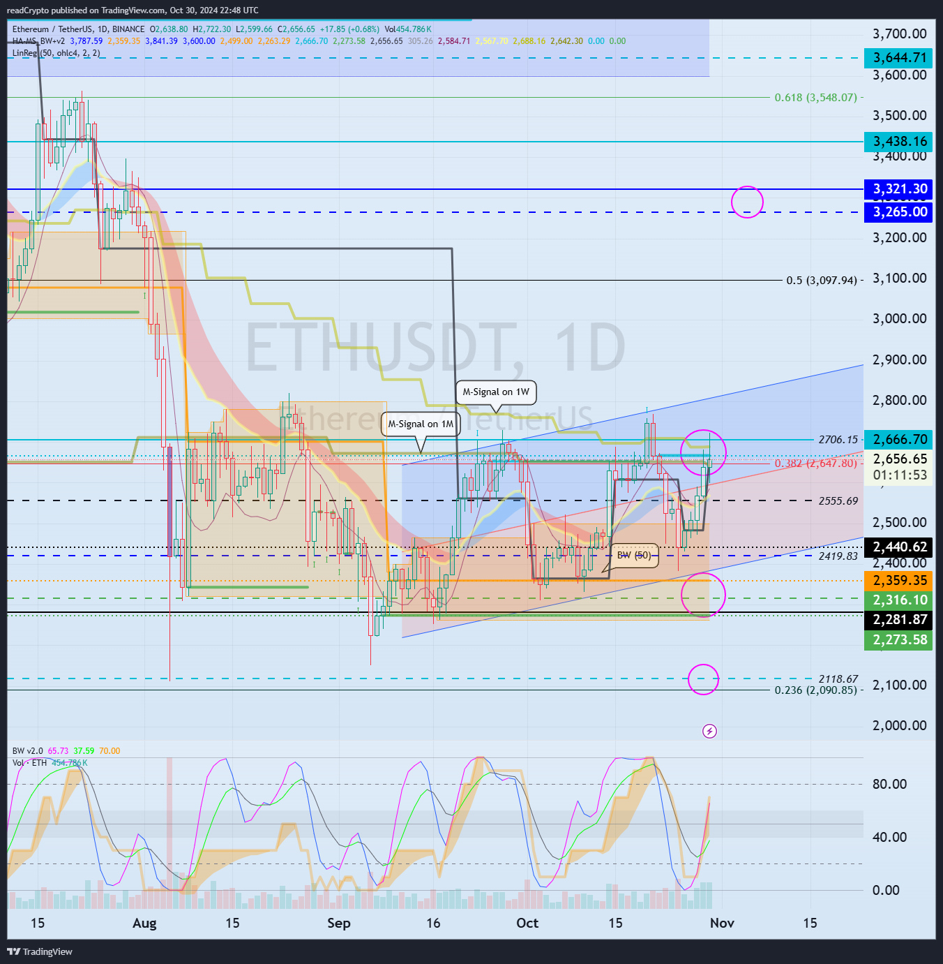 BINANCE:ETHUSDT Chart Image by readCrypto