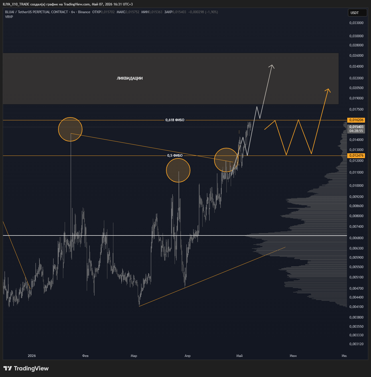 BINANCE:BLUAIUSDT.P Chart Image by ILIYA_X10_TRADE