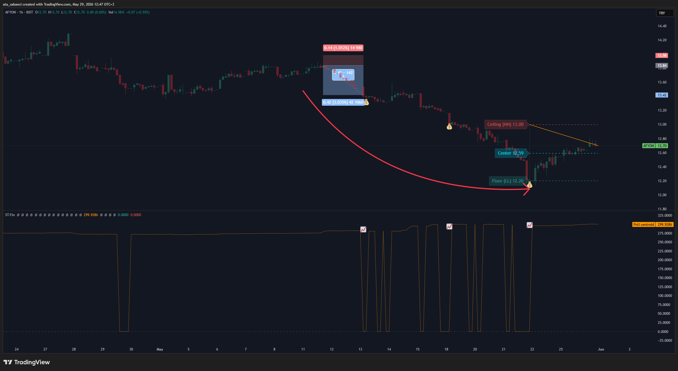 BIST:AFYON Chart Image by ata_sabanci